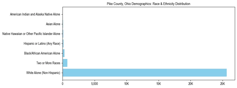 Race and Ethnicity Distribution Chart for Pike County, Ohio