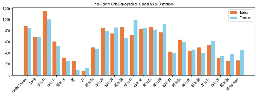 Bar chart showing the population distribution of Pike County, Ohio by age group and gender, based on 2023 ACS data.