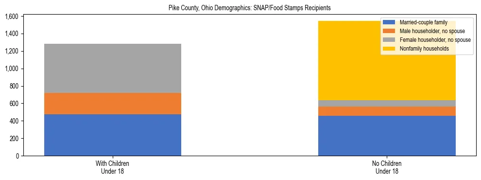 Stacked bar chart showing SNAP/Food Stamps recipient household composition by presence of children under 18 in Pike County, Ohio, based on 2023 ACS data.