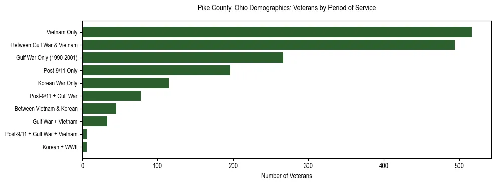 Horizontal bar chart showing veteran distribution by period of military service in Pike County, Ohio, based on 2023 ACS data.