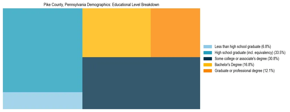 Treemap chart illustrating the educational attainment breakdown for population 25 years and over in Pike County, Pennsylvania.