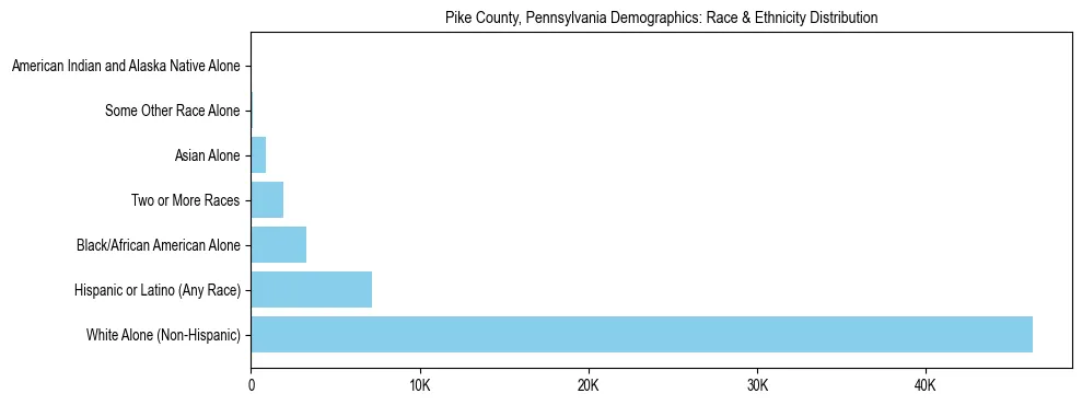 Race and Ethnicity Distribution Chart for Pike County, Pennsylvania