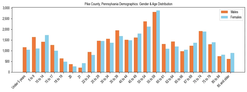 Bar chart showing the population distribution of Pike County, Pennsylvania by age group and gender, based on 2023 ACS data.