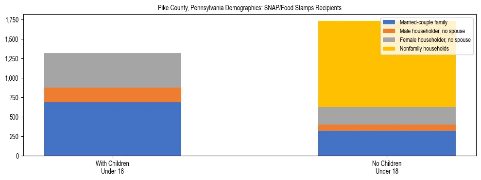 Stacked bar chart showing SNAP/Food Stamps recipient household composition by presence of children under 18 in Pike County, Pennsylvania, based on 2023 ACS data.