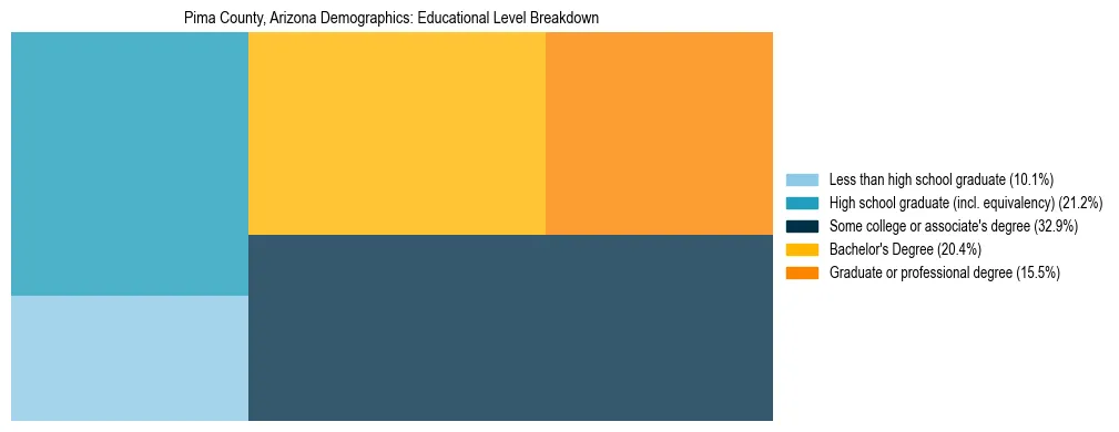 Treemap chart illustrating the educational attainment breakdown for population 25 years and over in Pima County, Arizona.