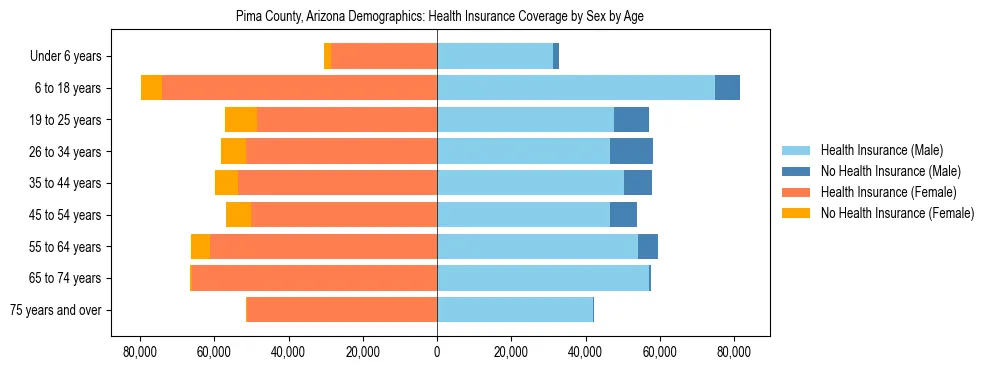Pyramid chart showing health insurance coverage by age and sex in Pima County, Arizona.