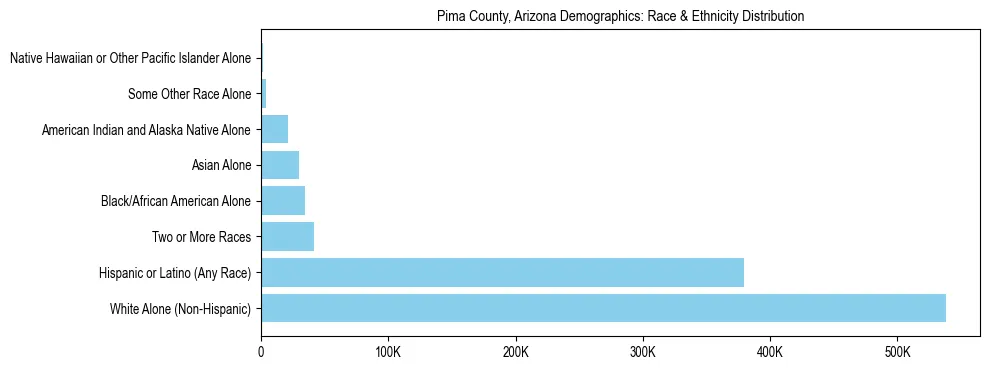 Race and Ethnicity Distribution Chart for Pima County, Arizona