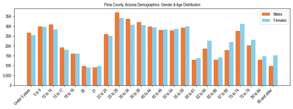 Bar chart showing the population distribution of Pima County, Arizona by age group and gender, based on 2023 ACS data.