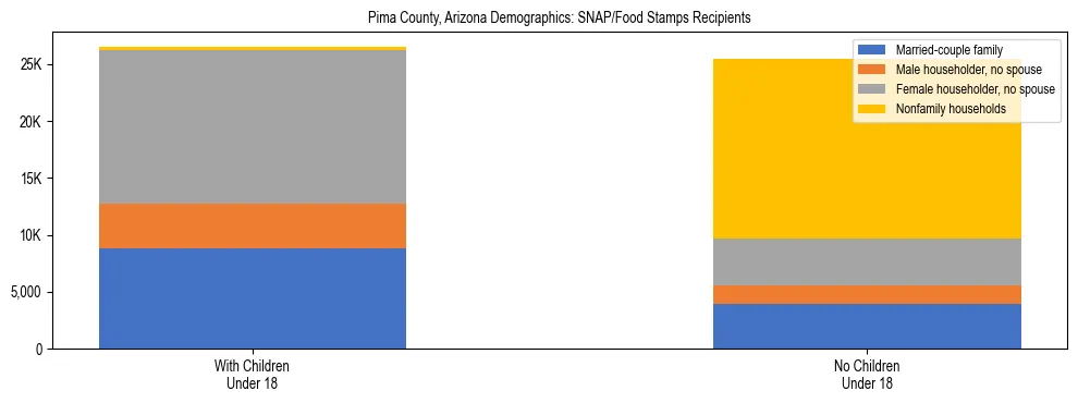 Stacked bar chart showing SNAP/Food Stamps recipient household composition by presence of children under 18 in Pima County, Arizona, based on 2023 ACS data.