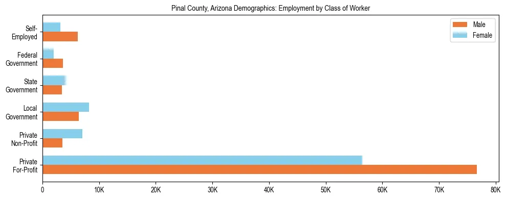 Horizontal bar chart showing employment distribution by class of worker and gender in Pinal County, Arizona, based on 2023 ACS data.