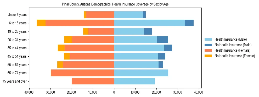 Pyramid chart showing health insurance coverage by age and sex in Pinal County, Arizona.