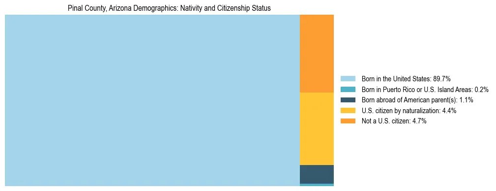 Treemap showing the population distribution by nativity and citizenship status in Pinal County, Arizona based on U.S. Census data.