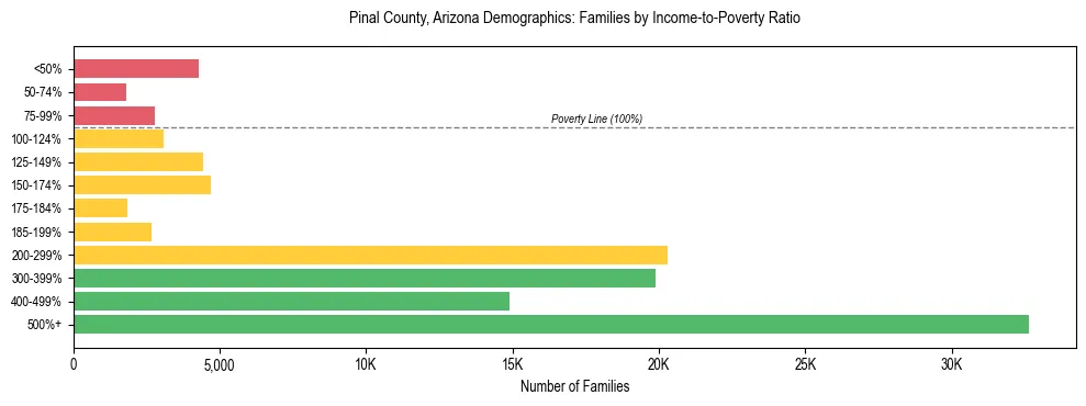 Horizontal bar chart showing family distribution by income-to-poverty ratio in Pinal County, Arizona, based on 2023 ACS data.