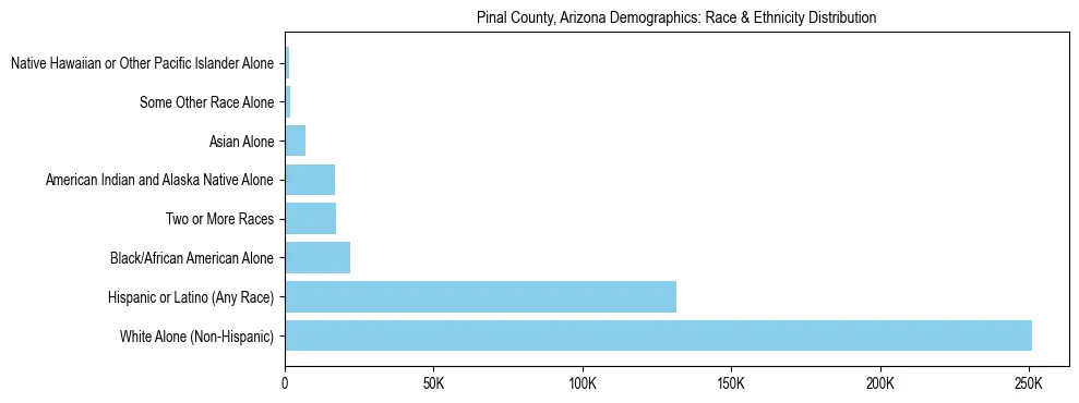 Race and Ethnicity Distribution Chart for Pinal County, Arizona
