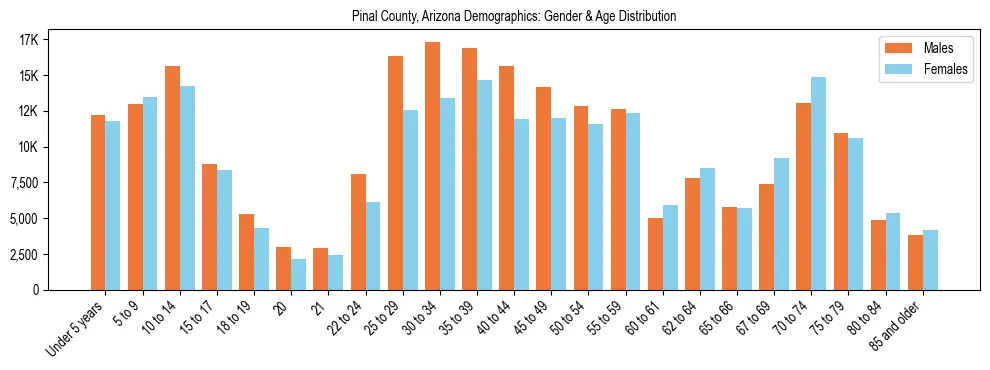 Bar chart showing the population distribution of Pinal County, Arizona by age group and gender, based on 2023 ACS data.