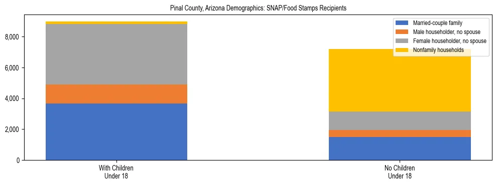Stacked bar chart showing SNAP/Food Stamps recipient household composition by presence of children under 18 in Pinal County, Arizona, based on 2023 ACS data.