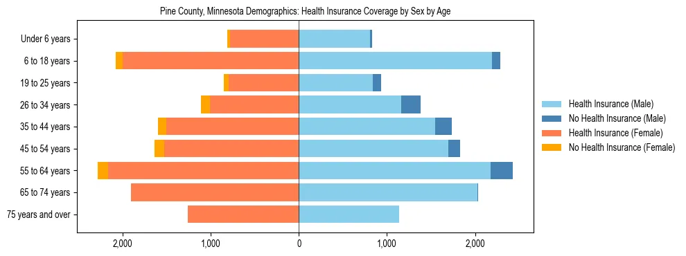 Pyramid chart showing health insurance coverage by age and sex in Pine County, Minnesota.