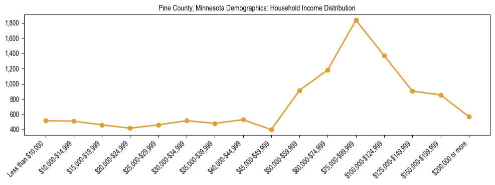 Horizontal bar chart showing household income distribution in Pine County, Minnesota.