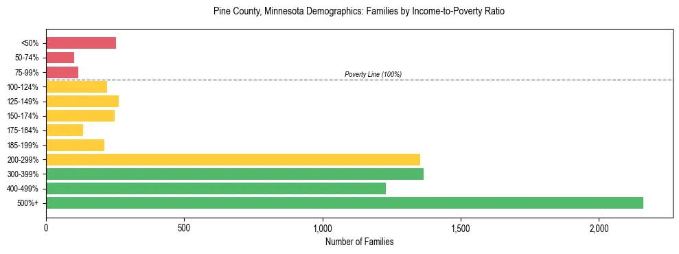 Horizontal bar chart showing family distribution by income-to-poverty ratio in Pine County, Minnesota, based on 2023 ACS data.
