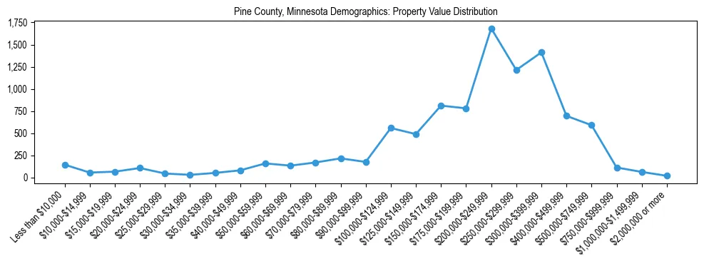 Line chart showing the distribution of property values for owner-occupied housing units in Pine County, Minnesota.