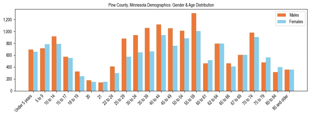 Bar chart showing the population distribution of Pine County, Minnesota by age group and gender, based on 2023 ACS data.