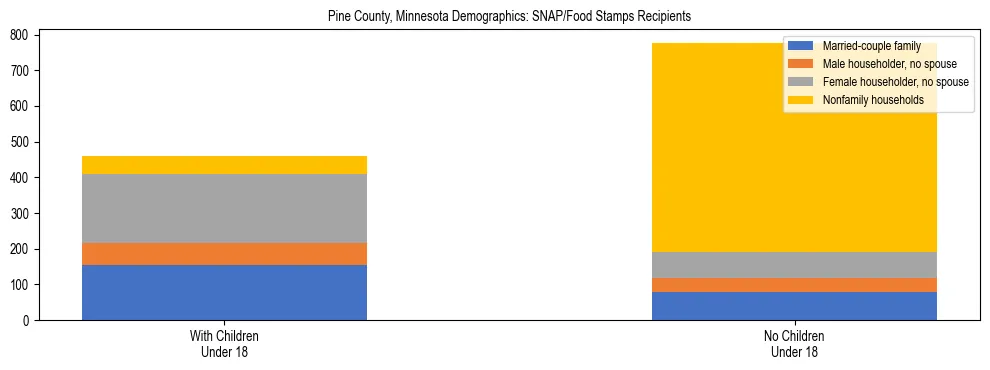 Stacked bar chart showing SNAP/Food Stamps recipient household composition by presence of children under 18 in Pine County, Minnesota, based on 2023 ACS data.