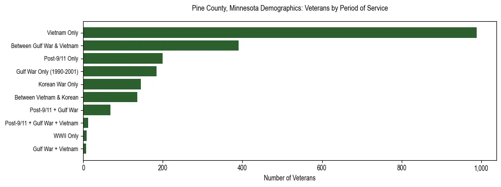 Horizontal bar chart showing veteran distribution by period of military service in Pine County, Minnesota, based on 2023 ACS data.