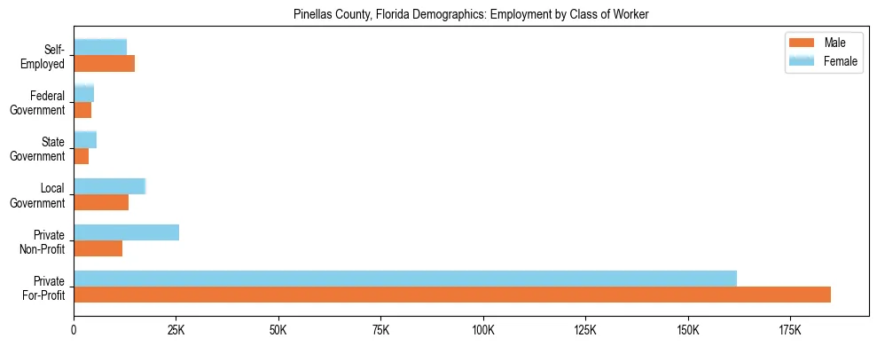 Horizontal bar chart showing employment distribution by class of worker and gender in Pinellas County, Florida, based on 2023 ACS data.