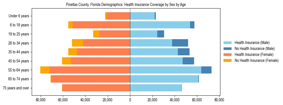 Pyramid chart showing health insurance coverage by age and sex in Pinellas County, Florida.