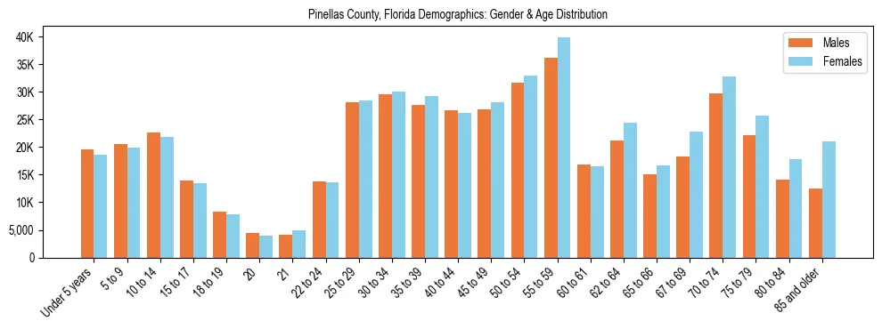 Bar chart showing the population distribution of Pinellas County, Florida by age group and gender, based on 2023 ACS data.