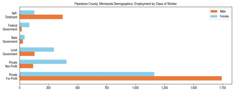Horizontal bar chart showing employment distribution by class of worker and gender in Pipestone County, Minnesota, based on 2023 ACS data.