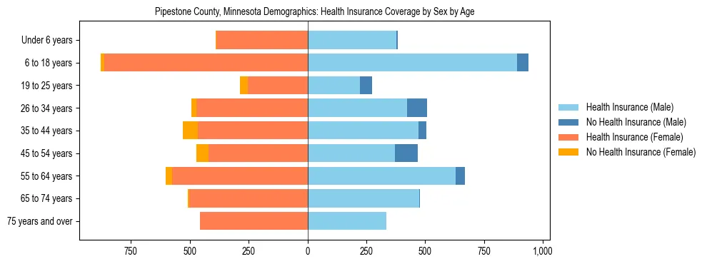 Pyramid chart showing health insurance coverage by age and sex in Pipestone County, Minnesota.