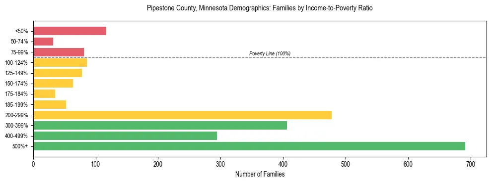 Horizontal bar chart showing family distribution by income-to-poverty ratio in Pipestone County, Minnesota, based on 2023 ACS data.