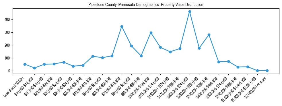 Line chart showing the distribution of property values for owner-occupied housing units in Pipestone County, Minnesota.