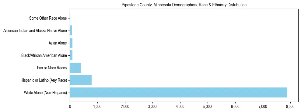Race and Ethnicity Distribution Chart for Pipestone County, Minnesota