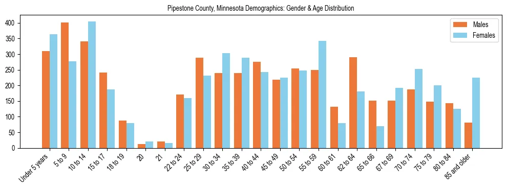 Bar chart showing the population distribution of Pipestone County, Minnesota by age group and gender, based on 2023 ACS data.