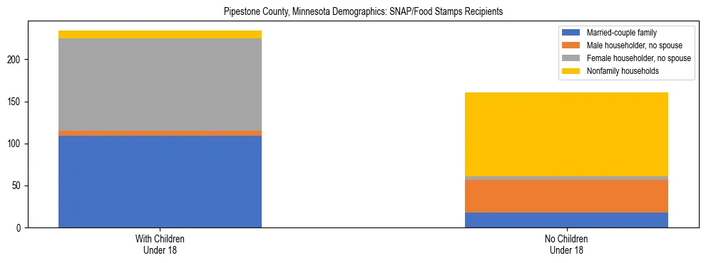 Stacked bar chart showing SNAP/Food Stamps recipient household composition by presence of children under 18 in Pipestone County, Minnesota, based on 2023 ACS data.