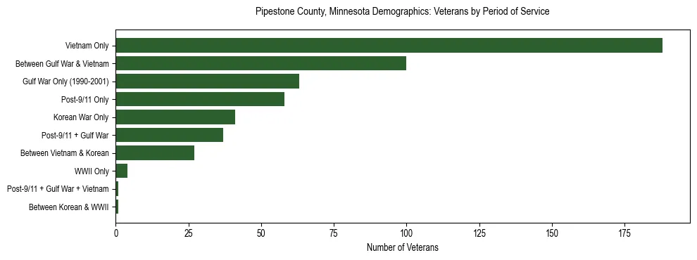 Horizontal bar chart showing veteran distribution by period of military service in Pipestone County, Minnesota, based on 2023 ACS data.