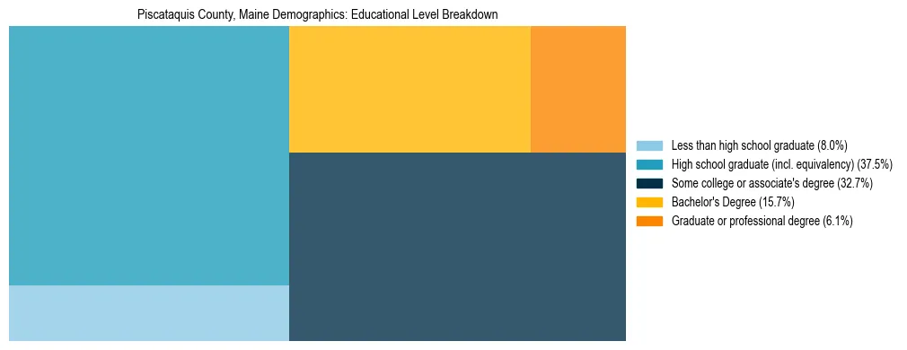 Treemap chart illustrating educational attainment levels for adults 25+ in Piscataquis County, Maine based on 2023 ACS data.