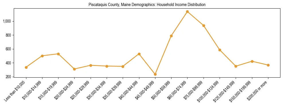Bar chart showing household income distribution brackets for Piscataquis County, Maine based on 2023 ACS data.