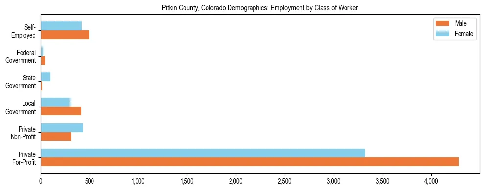 Horizontal bar chart showing employment distribution by class of worker and gender in Pitkin County, Colorado, based on 2023 ACS data.