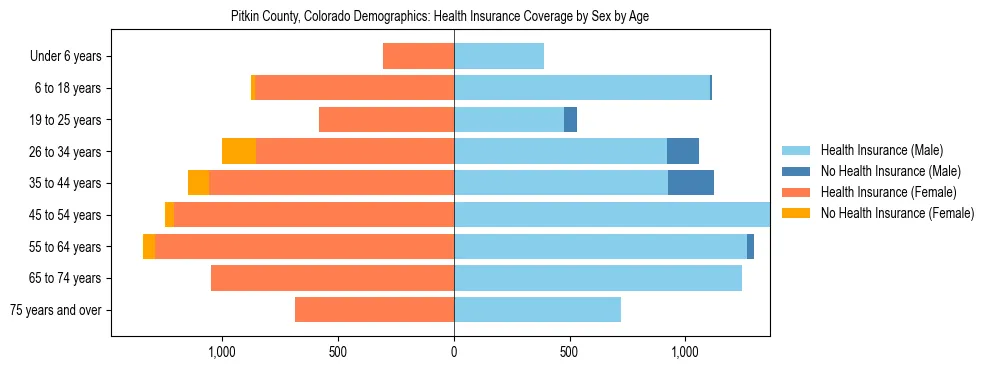 Pyramid chart showing health insurance coverage by age and sex in Pitkin County, Colorado.