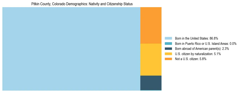 Treemap showing the population distribution by nativity and citizenship status in Pitkin County, Colorado based on U.S. Census data.