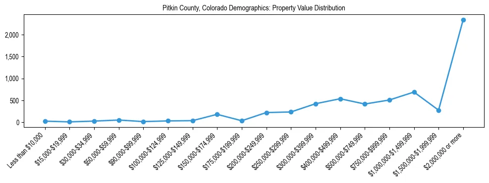 Line chart showing the distribution of property values for owner-occupied housing units in Pitkin County, Colorado.