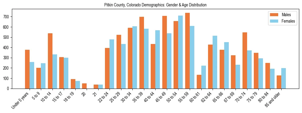 Bar chart showing the population distribution of Pitkin County, Colorado by age group and gender, based on 2023 ACS data.