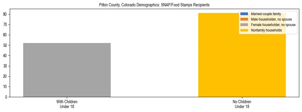 Stacked bar chart showing SNAP/Food Stamps recipient household composition by presence of children under 18 in Pitkin County, Colorado, based on 2023 ACS data.