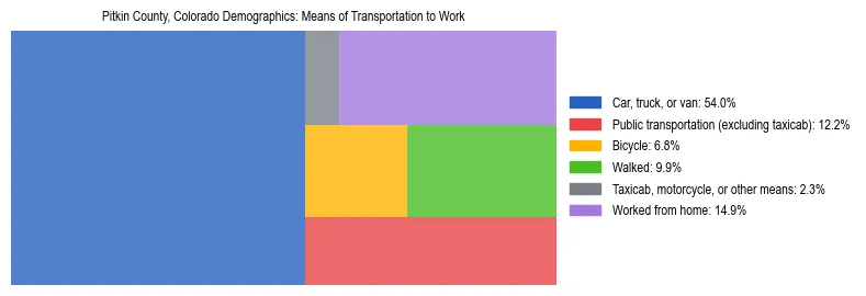 Treemap showing means of transportation to work distribution in Pitkin County, Colorado.