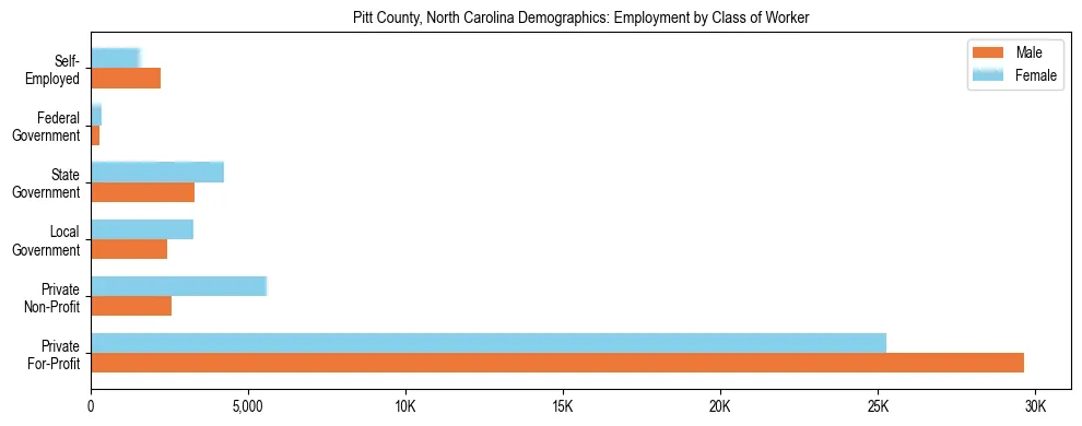Horizontal bar chart showing employment distribution by class of worker and gender in Pitt County, North Carolina, based on 2023 ACS data.