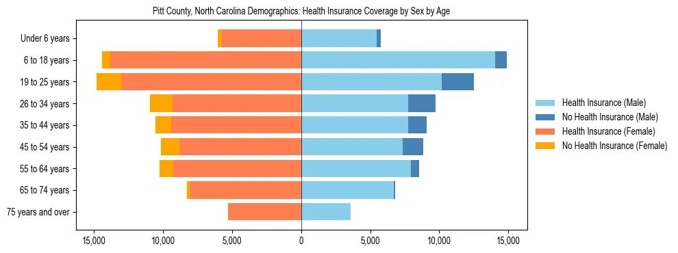 Pyramid chart showing health insurance coverage by age and sex in Pitt County, North Carolina.
