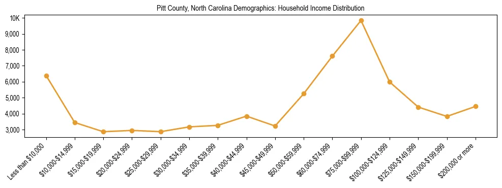 Horizontal bar chart showing household income distribution in Pitt County, North Carolina.